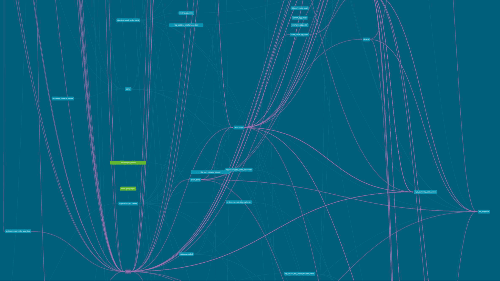 A bad DAG, one that follows non-modular data modeling techniques