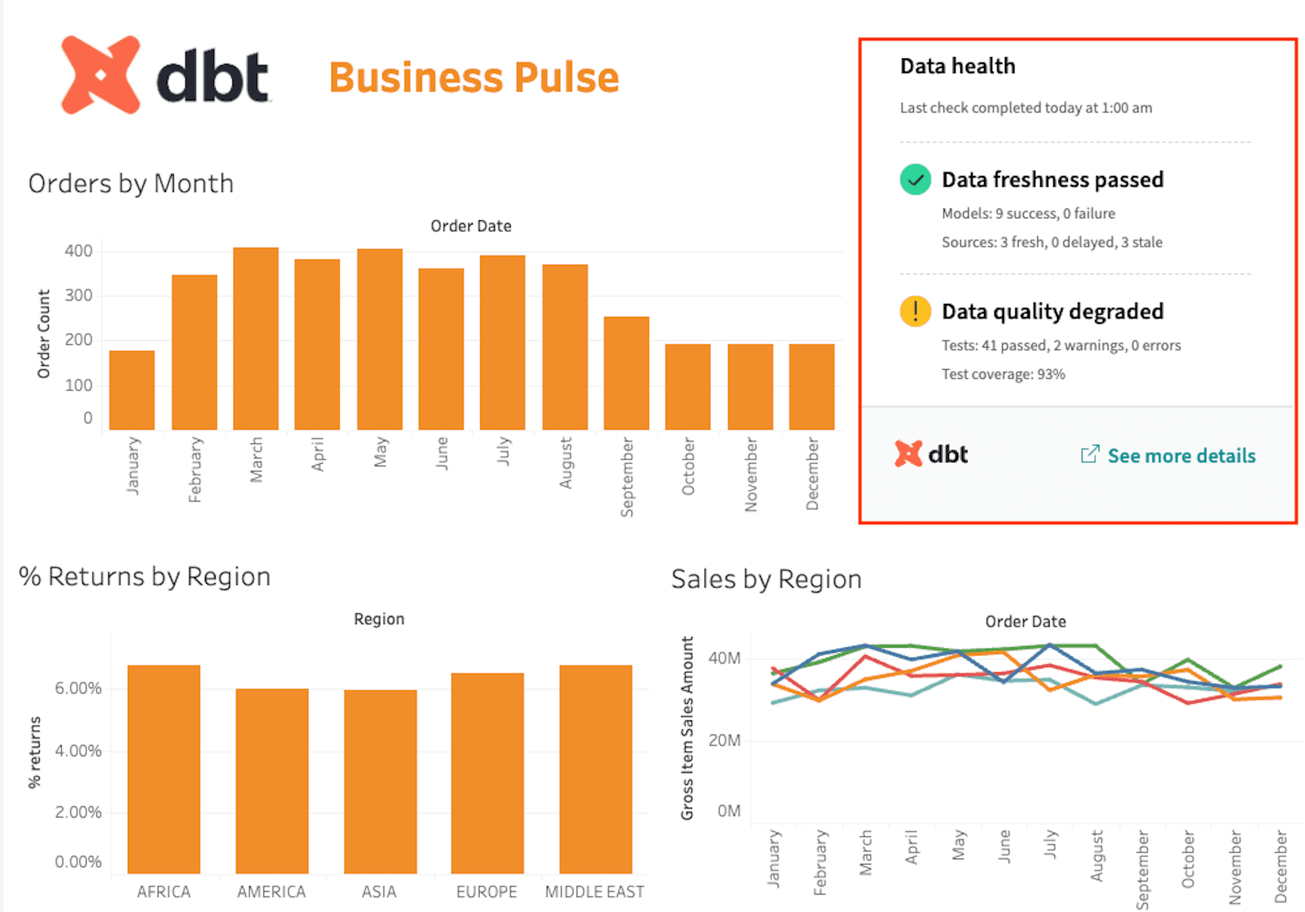 See data health signals like data freshness and data quality directly in BI tools like Tableau (shown)