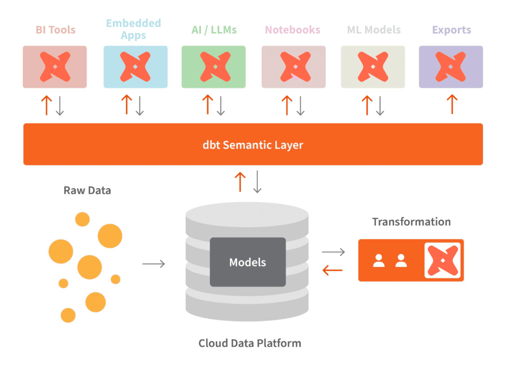 Architecture diagram for the dbt Semantic Layer, including common end points.