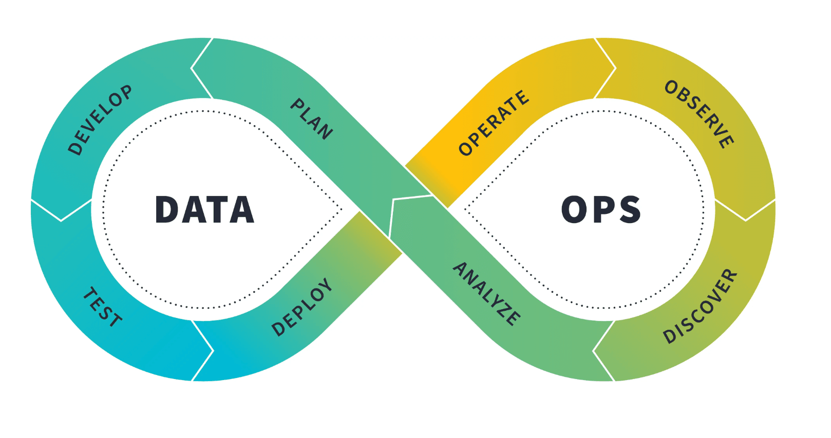 Image of the analytics development lifecycle (ADLC) infinity loop