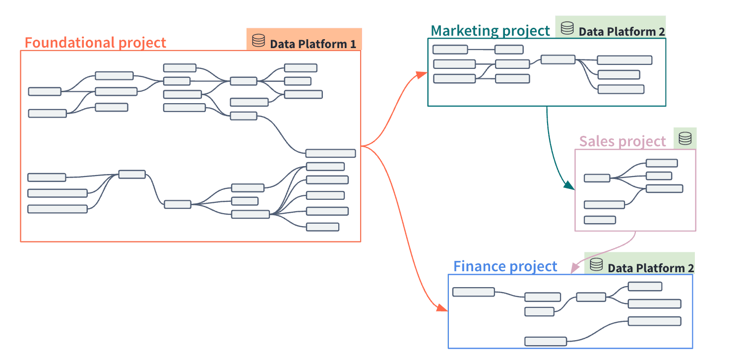 Architecture image of cross-platform dbt Mesh