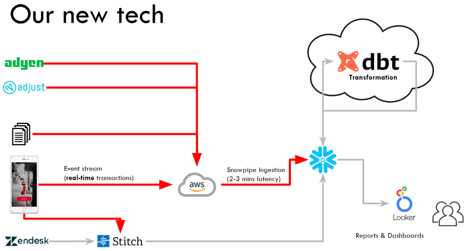 tech stack