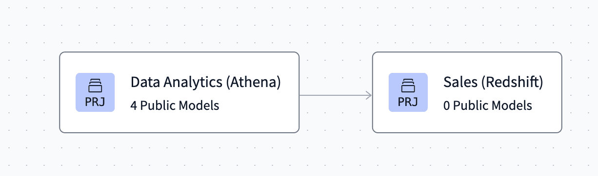 Athena to Redshift cross-platform dbt Mesh