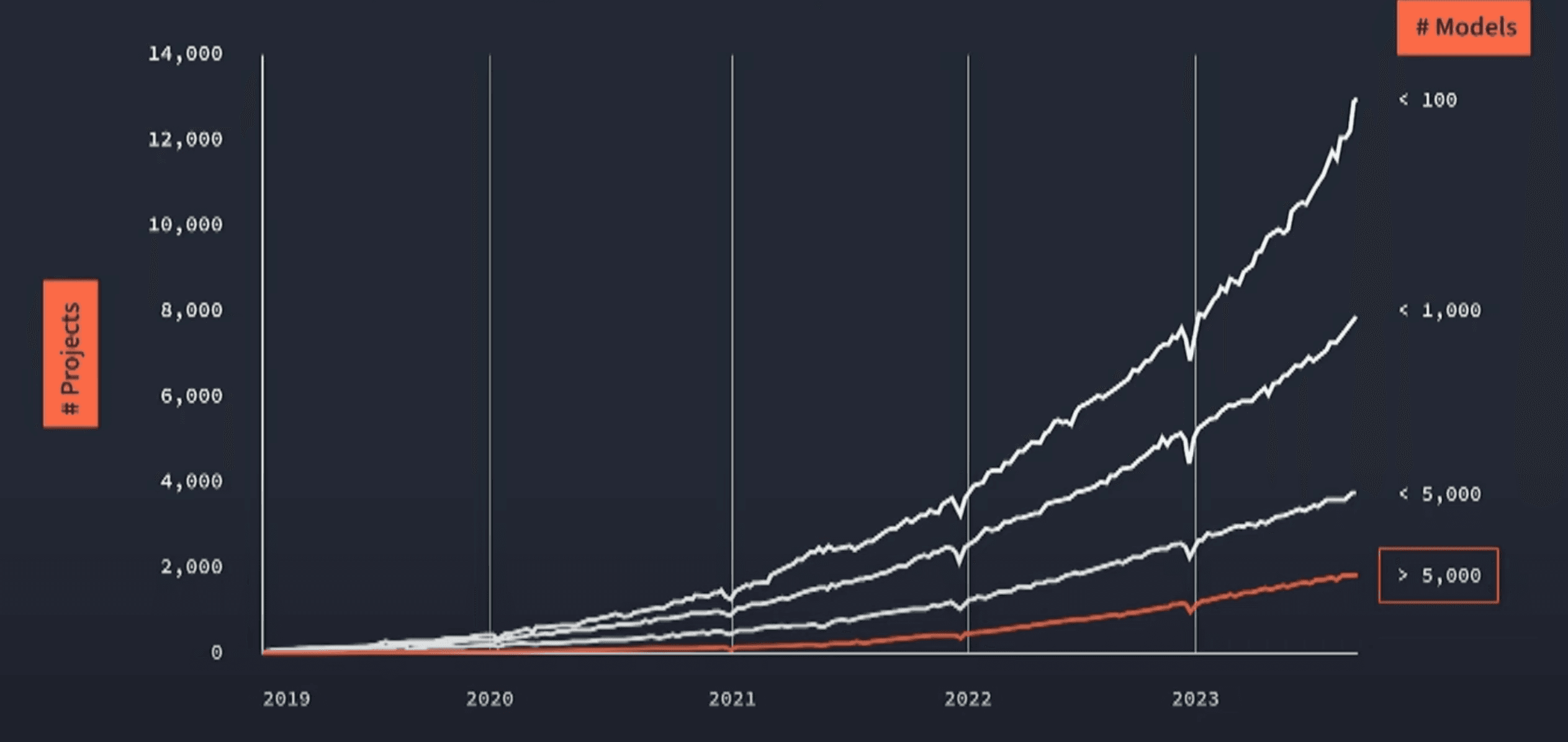 Graph showing the growing number of dbt projects with over 500 models