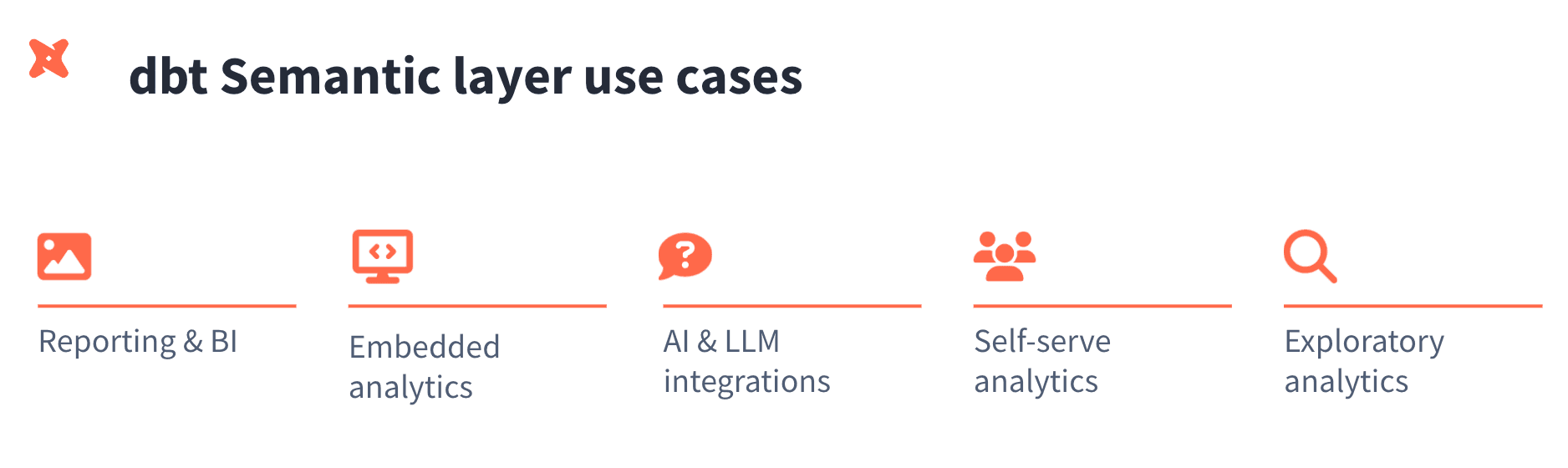 Visual representation of the five use cases for the dbt Semantic layer: reporting & BI, embedded analytics, AI/LLM integrations, self-sere analytics, exploratory analytics