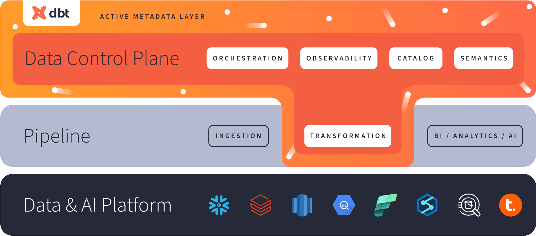 Image of the dbt Cloud Data Control Plane architecture