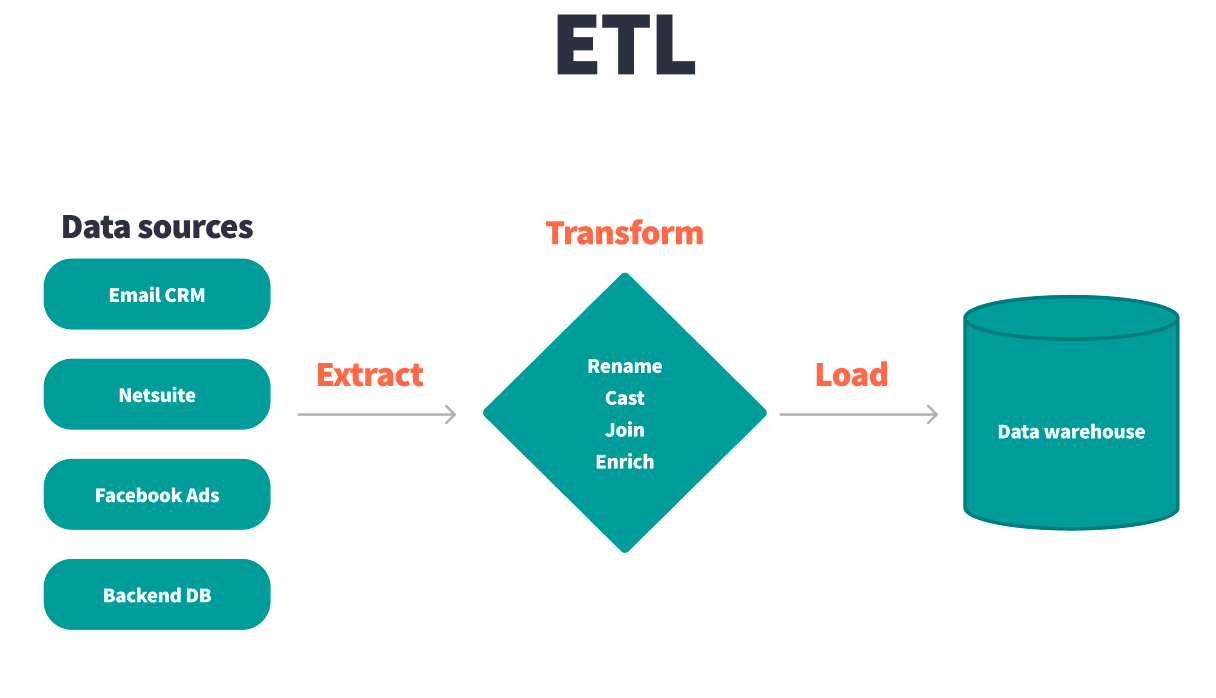 Diagram of the ETL process. The first step of the process begins by extracting the raw data from data sources like Email CRMs, financial account platforms, Ad platforms, and backend databases. Once extracted, the data is transformed in a staging environment. Examples of common trasnformations that occur at this stage include renaming, casting, joining, and enriching the raw data. Finally, the modeled data is then loaded into the data warehouse