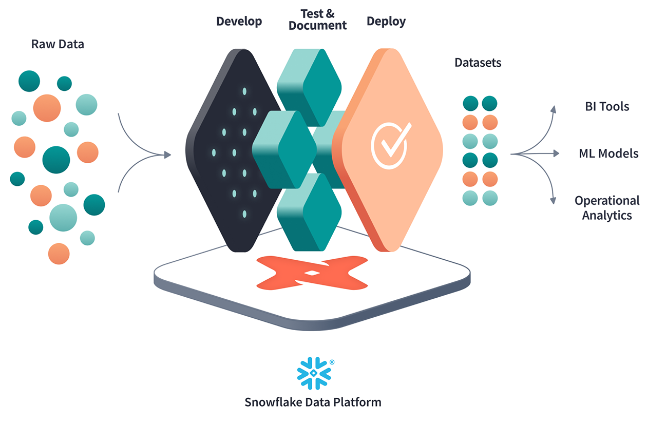 Data Transformation For Snowflake Data Cloud Transform Data In Your